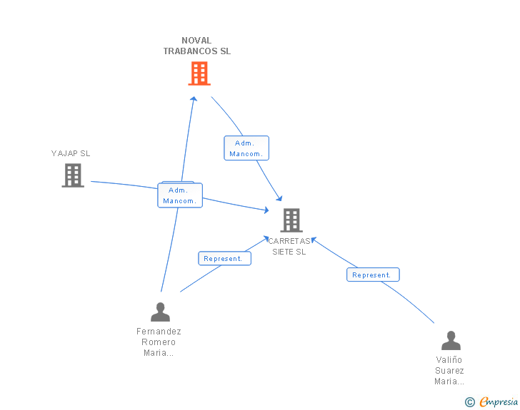 Vinculaciones societarias de NOVAL TRABANCOS SL
