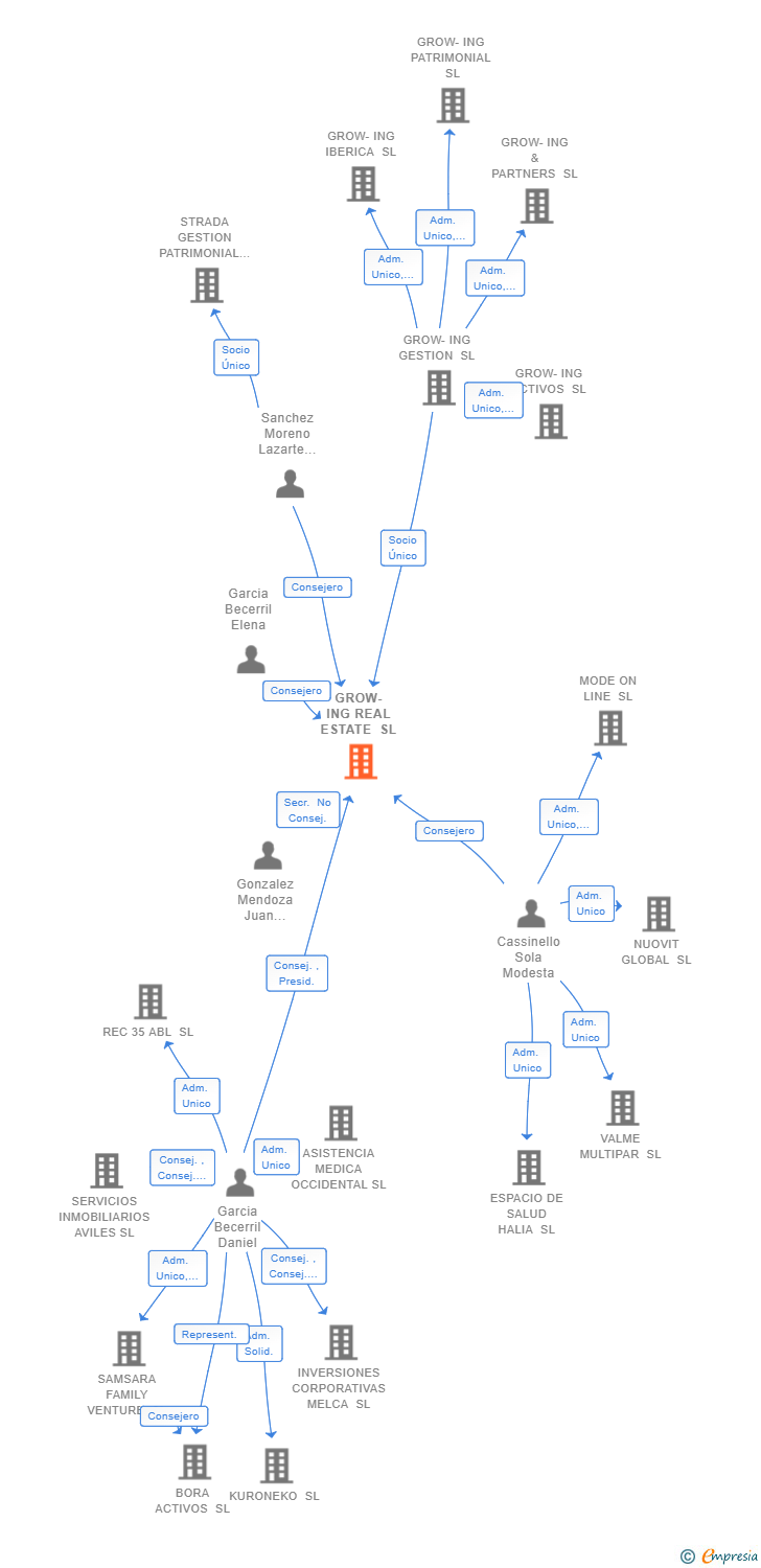 Vinculaciones societarias de GROW-ING REAL ESTATE SL