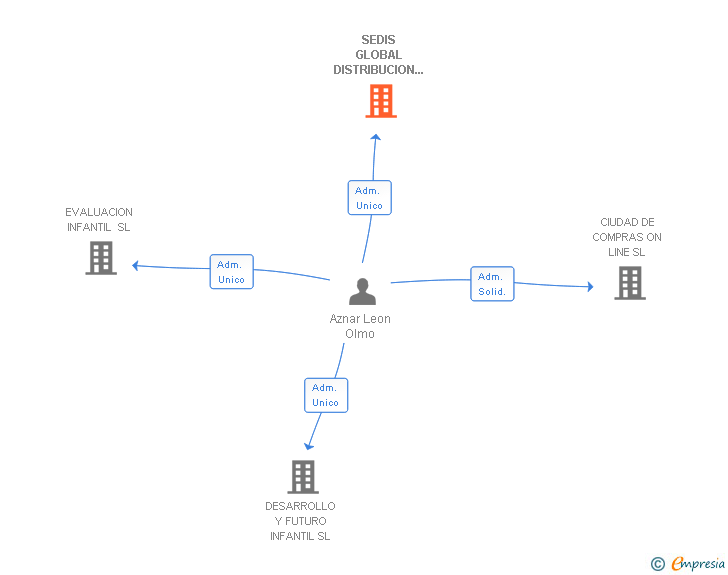 Vinculaciones societarias de SEDIS GLOBAL DISTRIBUCION ESTRATEGICA SL