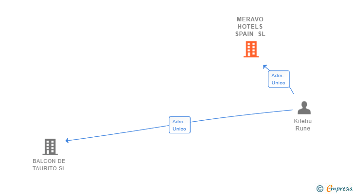 Vinculaciones societarias de MERAVO HOTELS SPAIN SL