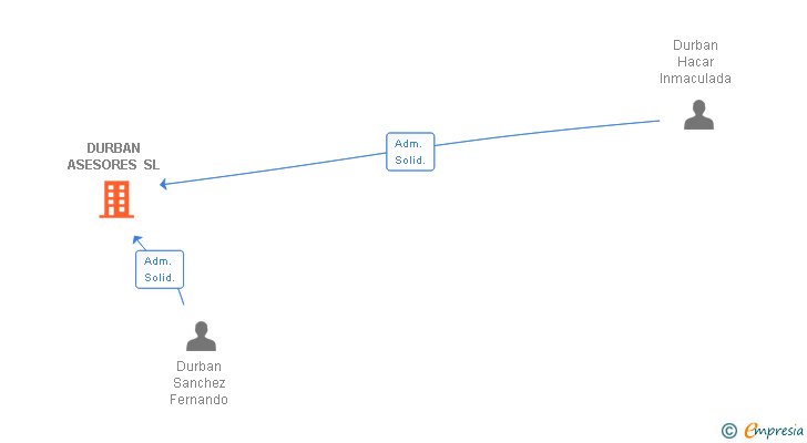 Vinculaciones societarias de DURBAN ASESORES SL