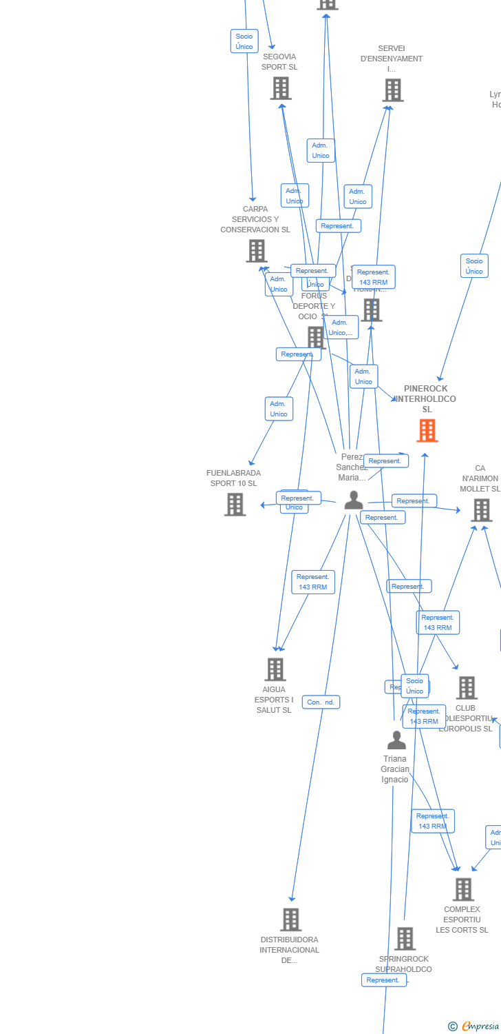 Vinculaciones societarias de PINEROCK INTERHOLDCO SL