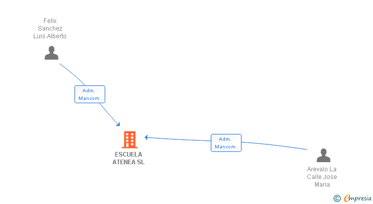 Vinculaciones societarias de ESCUELA ATENEA SL