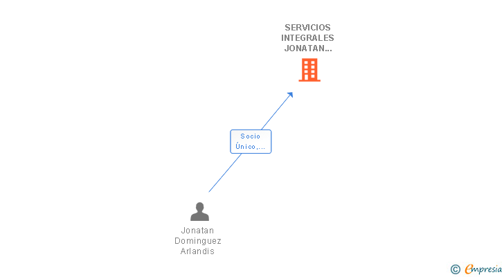 Vinculaciones societarias de SERVICIOS INTEGRALES JONATAN DOMINGUEZ SL
