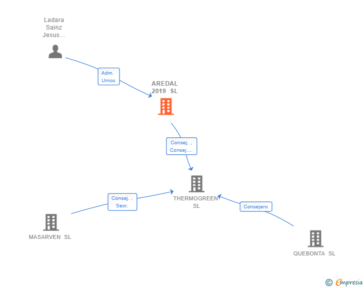 Vinculaciones societarias de AREDAL 2019 SL