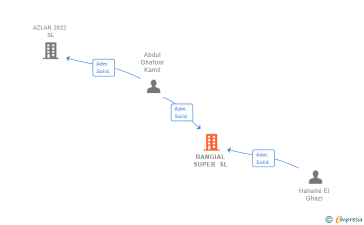 Vinculaciones societarias de BANGIAL SUPER SL