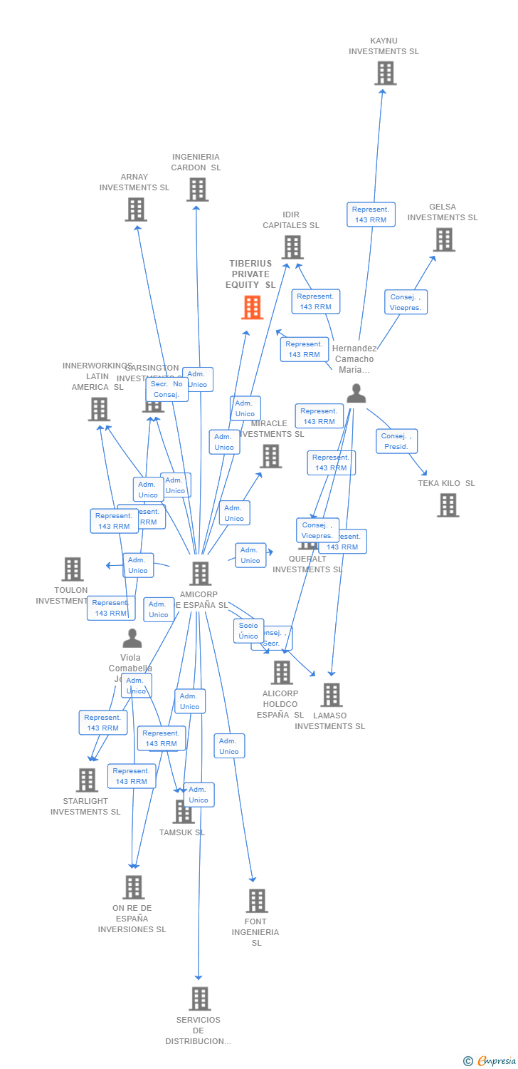 Vinculaciones societarias de TIBERIUS PRIVATE EQUITY SL