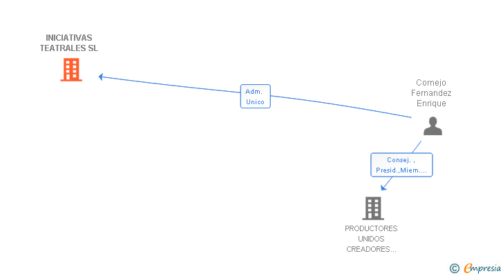 Vinculaciones societarias de INICIATIVAS TEATRALES SL