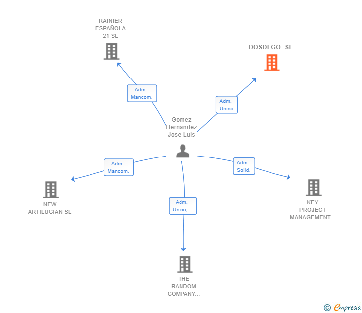 Vinculaciones societarias de DOSDEGO SL