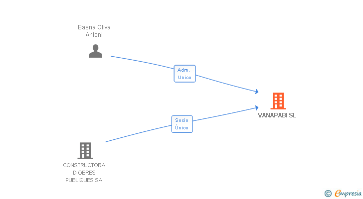 Vinculaciones societarias de VANAPABI SL