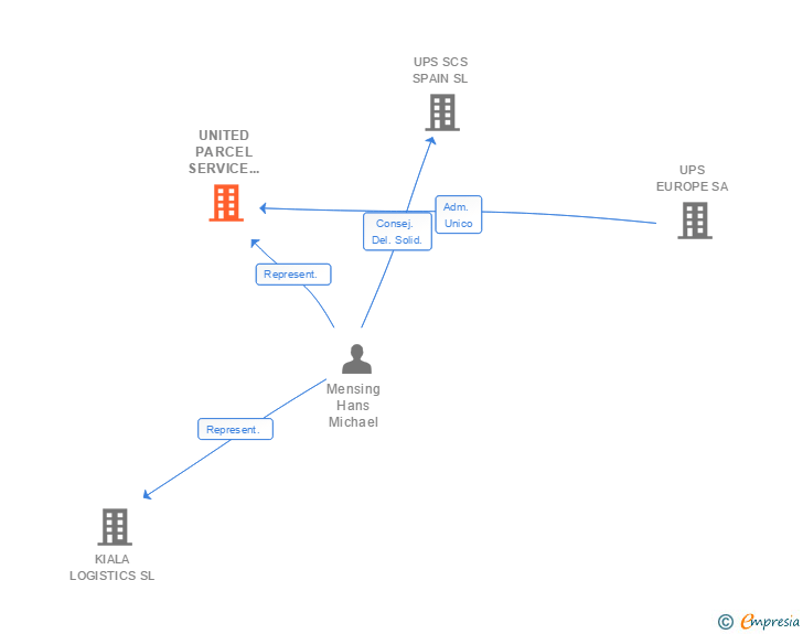 Vinculaciones societarias de UNITED PARCEL SERVICE ESPAÑA LTD Y COMPAÑIA SRC