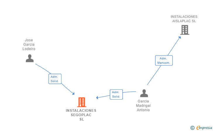 Vinculaciones societarias de INSTALACIONES SEGOPLAC SL
