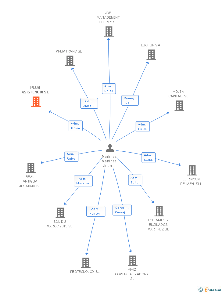 Vinculaciones societarias de PLUS ASISTENCIA SL