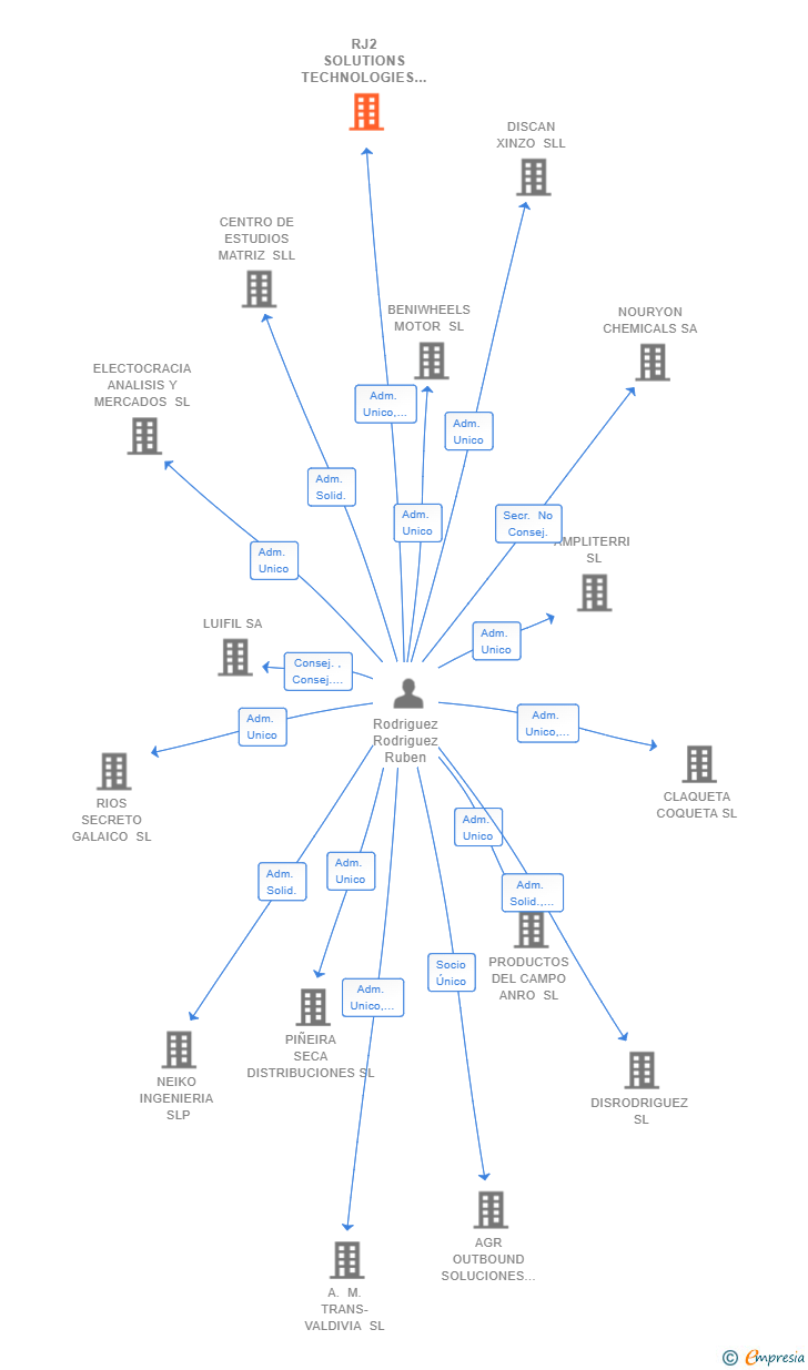 Vinculaciones societarias de RJ2 SOLUTIONS TECHNOLOGIES VIGO SL