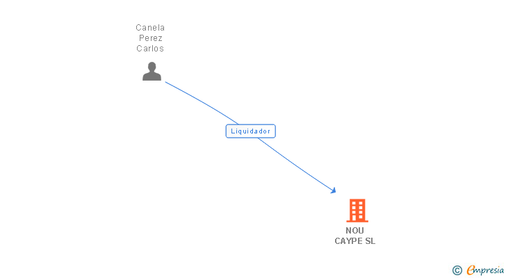 Vinculaciones societarias de NOU CAYPE SL