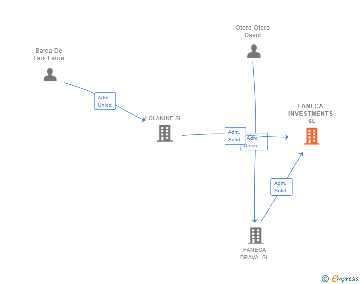 Vinculaciones societarias de FANECA INVESTMENTS SL