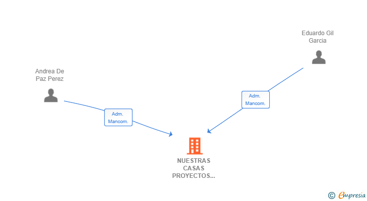 Vinculaciones societarias de NUESTRAS CASAS PROYECTOS Y OBRAS SL