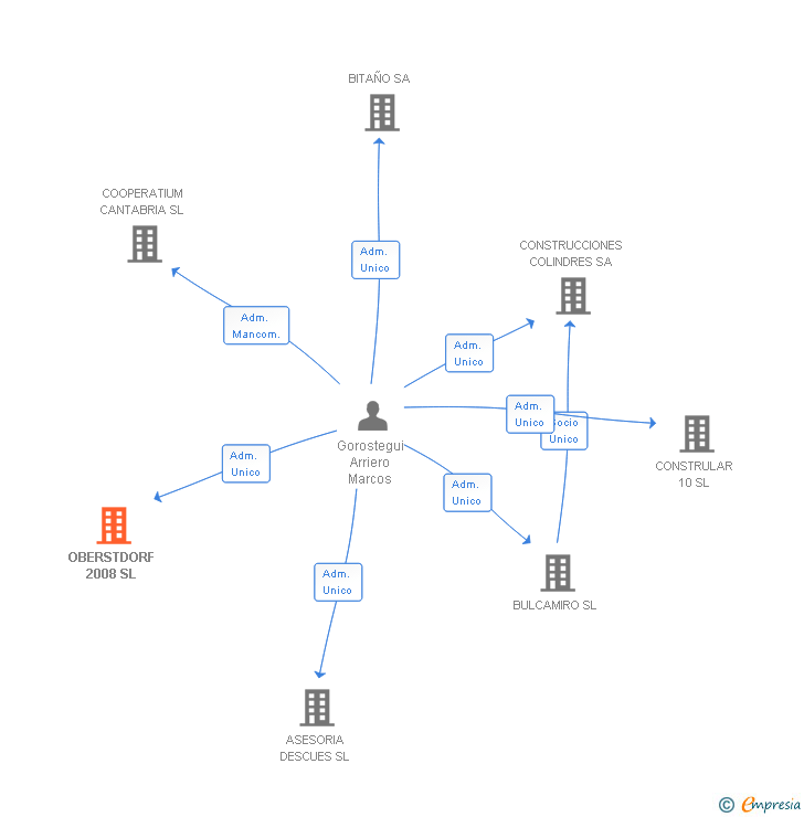 Vinculaciones societarias de OBERSTDORF 2008 SL