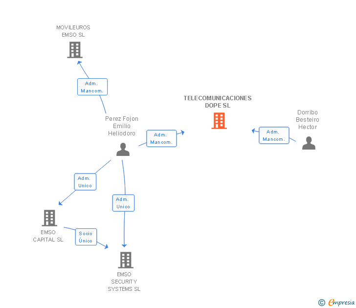 Vinculaciones societarias de TELECOMUNICACIONES DOPE SL