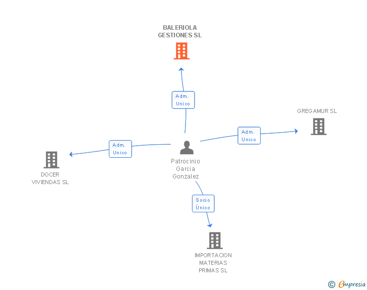 Vinculaciones societarias de BALERIOLA GESTIONES SL