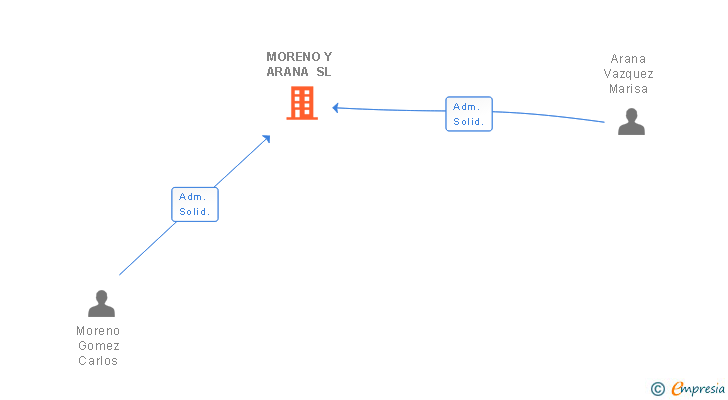 Vinculaciones societarias de MORENO Y ARANA SL