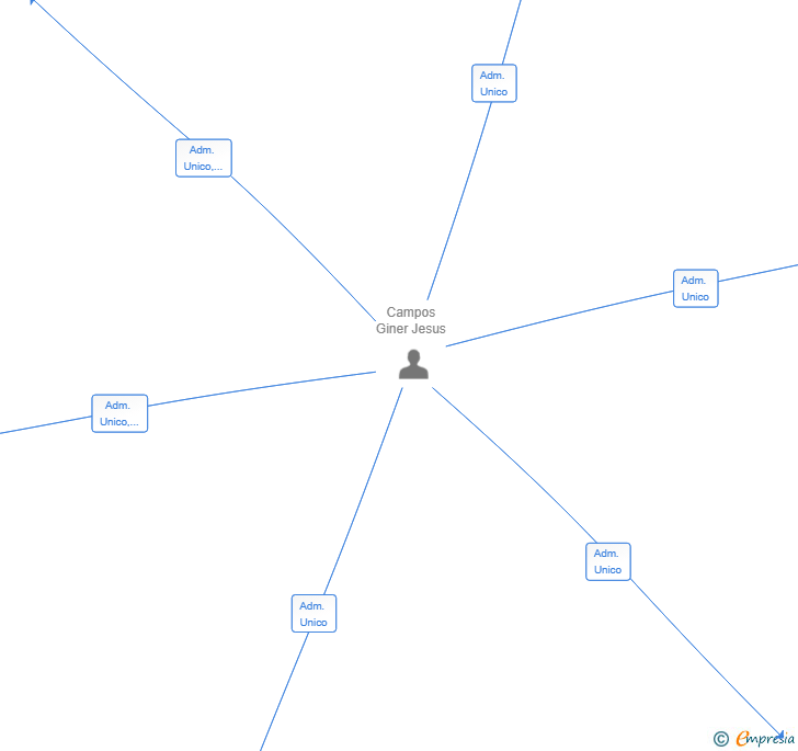 Vinculaciones societarias de LEGALTECH IA SL