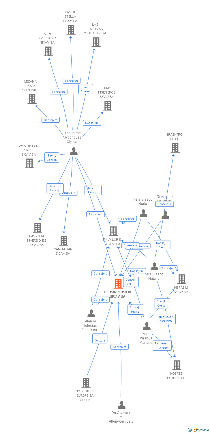 Vinculaciones societarias de PLUSINVERSION SICAV SA