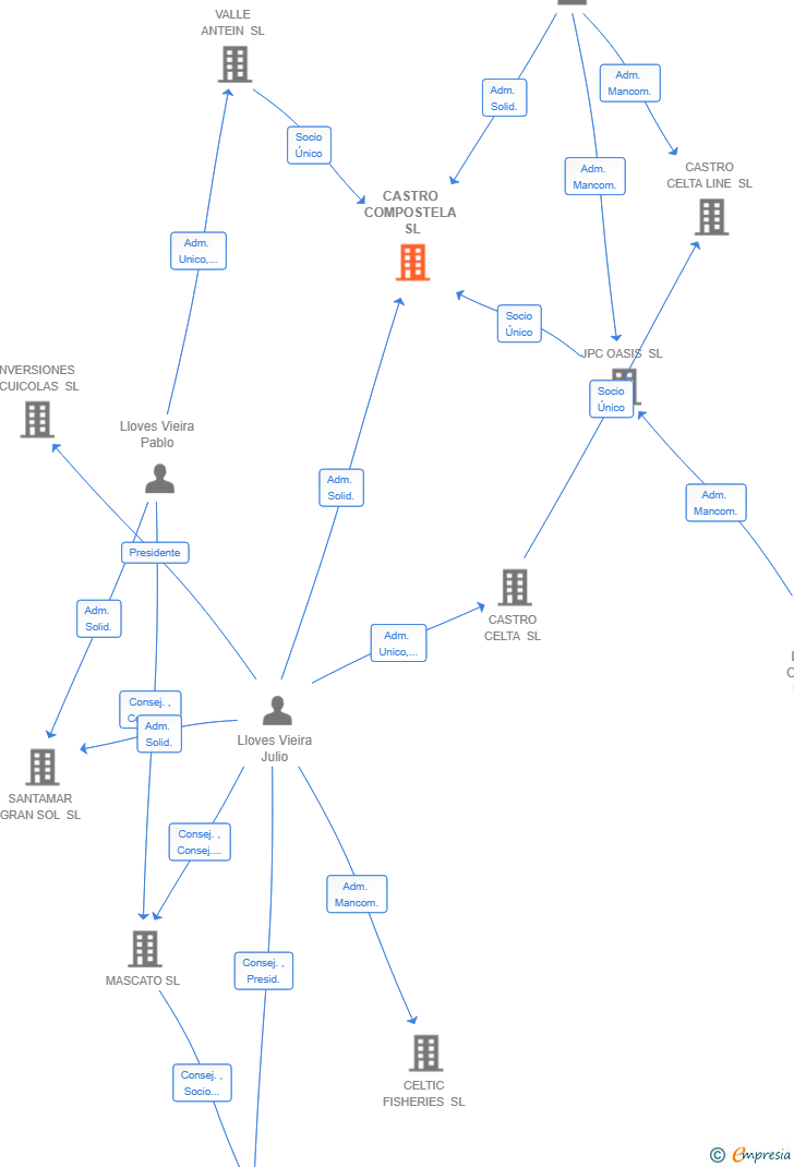 Vinculaciones societarias de CASTRO COMPOSTELA SL