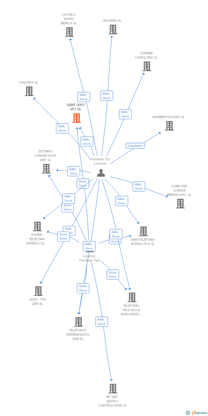 Vinculaciones societarias de SANT JUST VET SL
