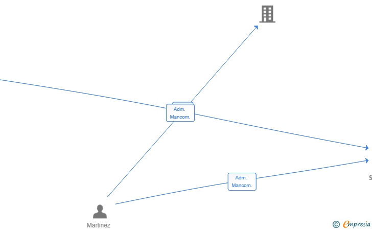 Vinculaciones societarias de BIZEA SOLUTIONS SL
