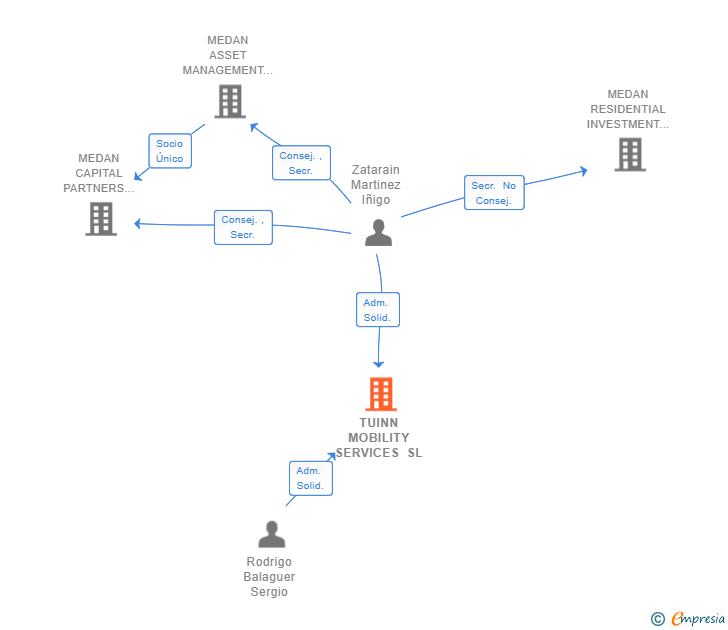 Vinculaciones societarias de TUINN MOBILITY SERVICES SL