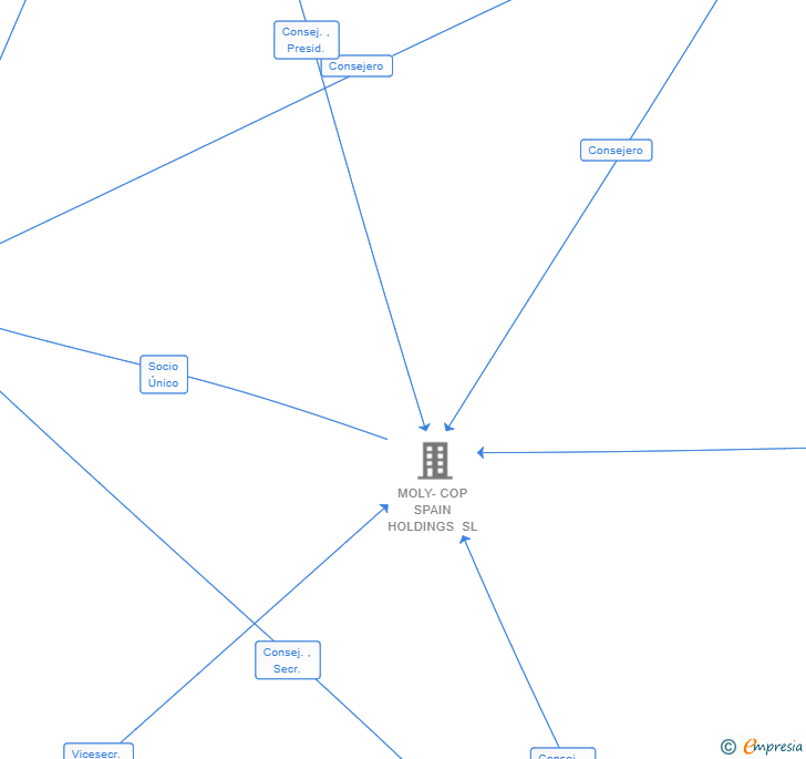 Vinculaciones societarias de MOLY-COP ADESUR SA