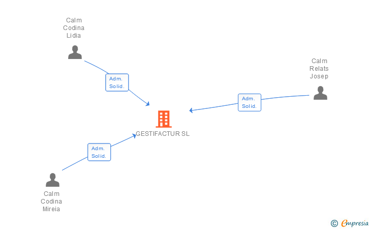 Vinculaciones societarias de GESTIFACTUR SL