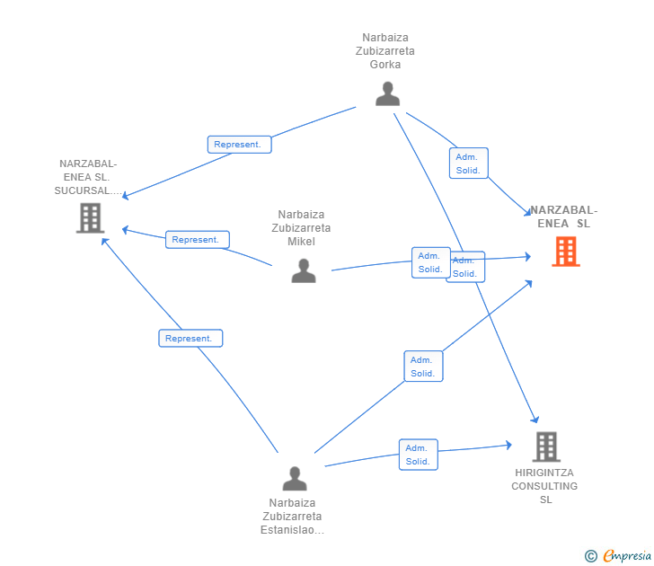 Vinculaciones societarias de NARZABAL-ENEA SL