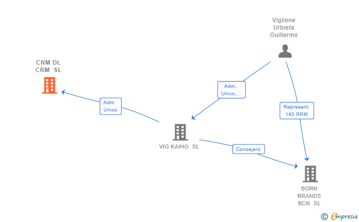 Vinculaciones societarias de CRM DL CRM SL