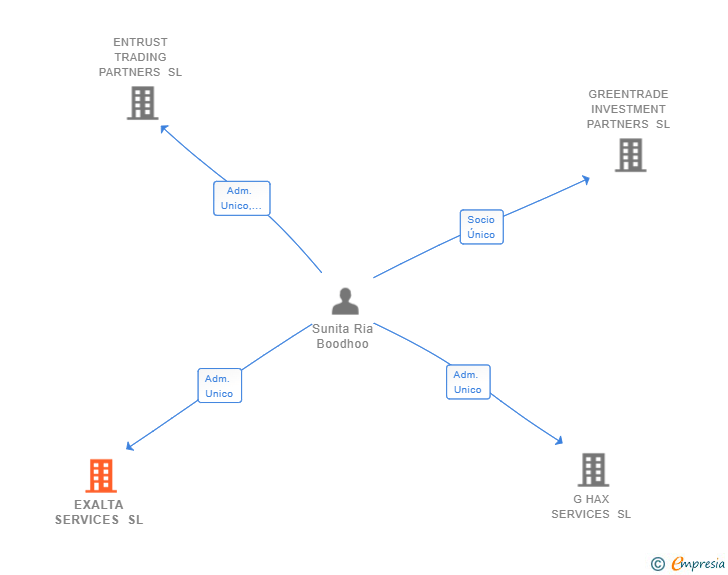 Vinculaciones societarias de EXALTA SERVICES SL