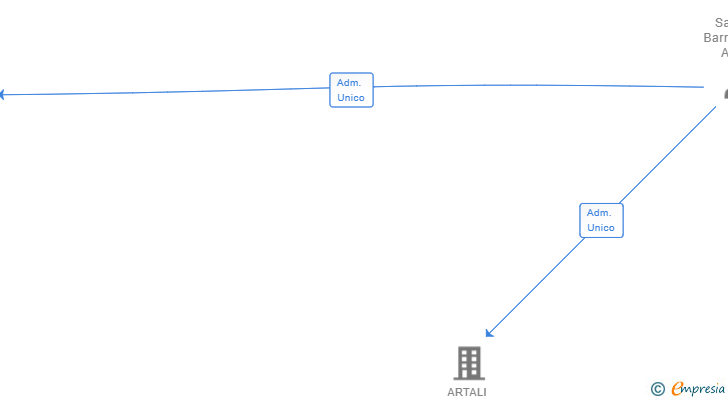Vinculaciones societarias de ARTALI ENGINEERING AND CONSTRUCTION SL
