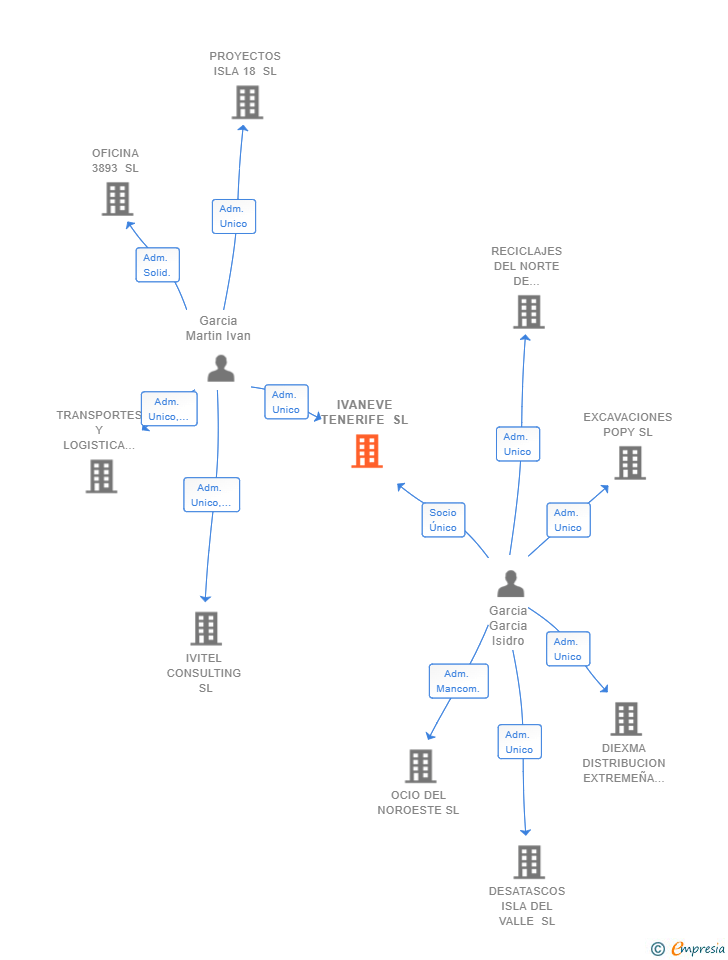 Vinculaciones societarias de IVANEVE TENERIFE SL