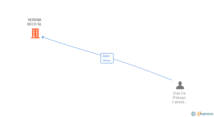 Vinculaciones societarias de SERENA DECO SL