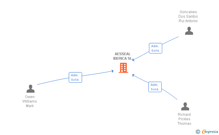 Vinculaciones societarias de AESSEAL IBERICA SL