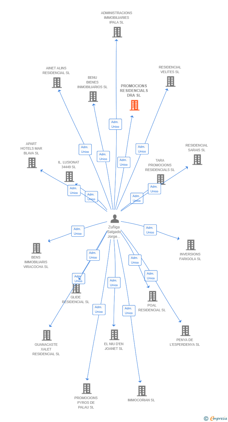 Vinculaciones societarias de PROMOCIONS RESIDENCIALS DRA SL