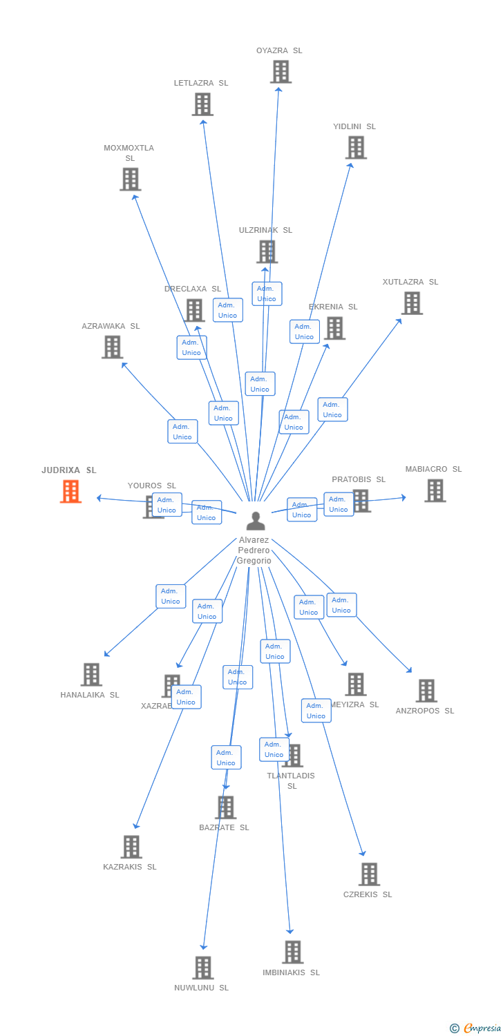 Vinculaciones societarias de JUDRIXA SL