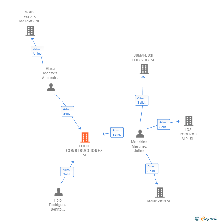 Vinculaciones societarias de LUDIT CONSTRUCCIONES SL