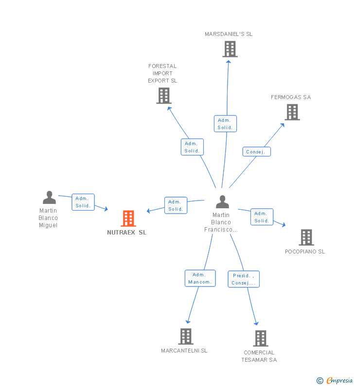 Vinculaciones societarias de NUTRAEX SL