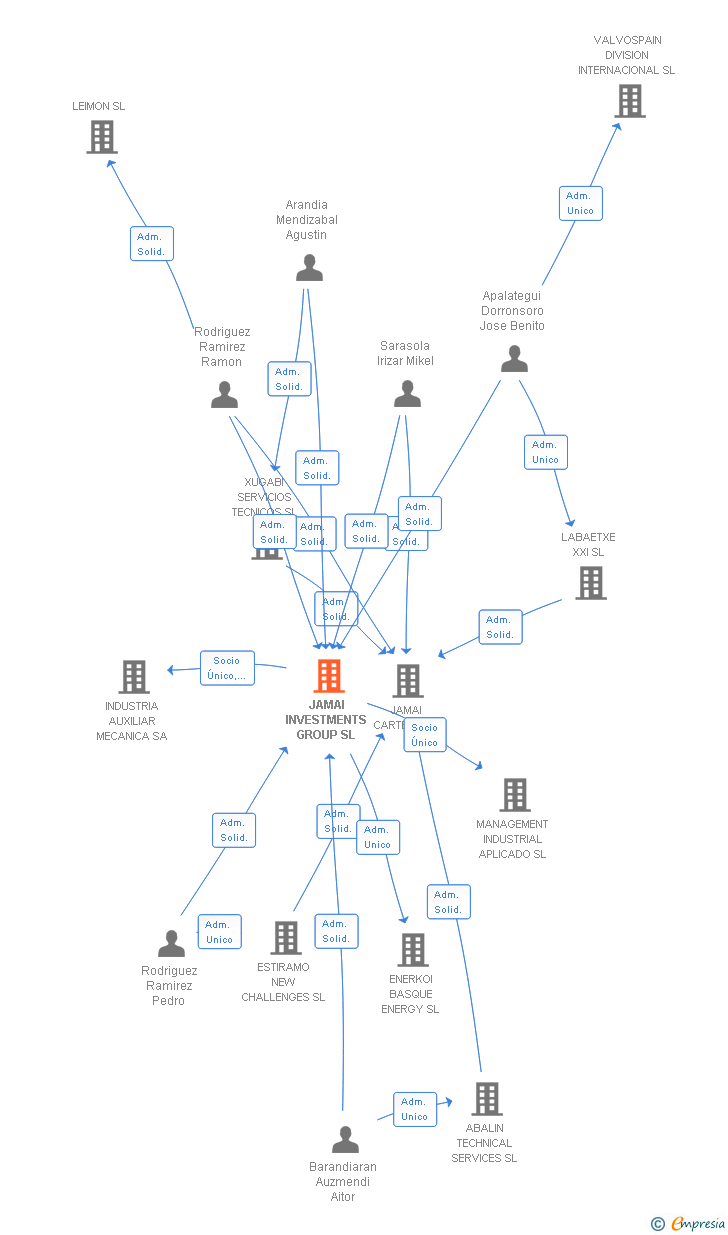 Vinculaciones societarias de JAMAI INVESTMENTS GROUP SL