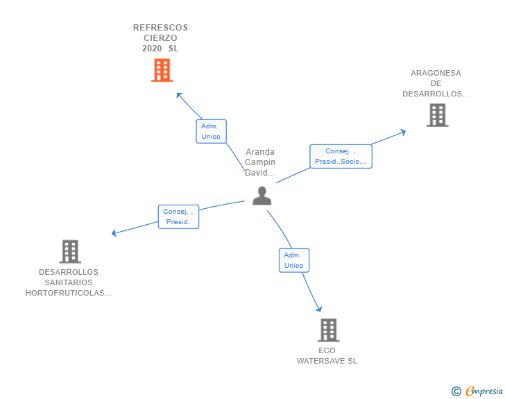 Vinculaciones societarias de REFRESCOS CIERZO 2020 SL