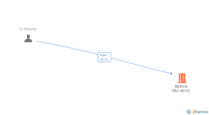 Vinculaciones societarias de MERCA PAZ XU SL