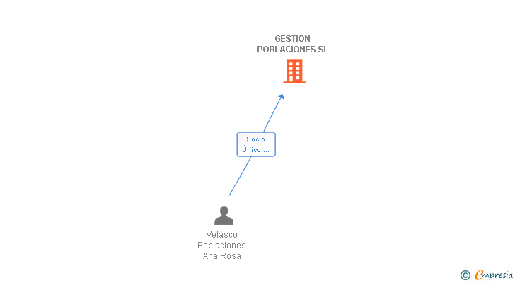 Vinculaciones societarias de GESTION POBLACIONES SL