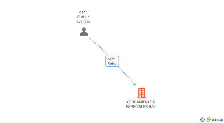 Vinculaciones societarias de CERRAMIENTOS ESPECIALES SAL