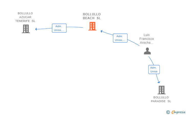 Vinculaciones societarias de BOLLULLO BEACH SL